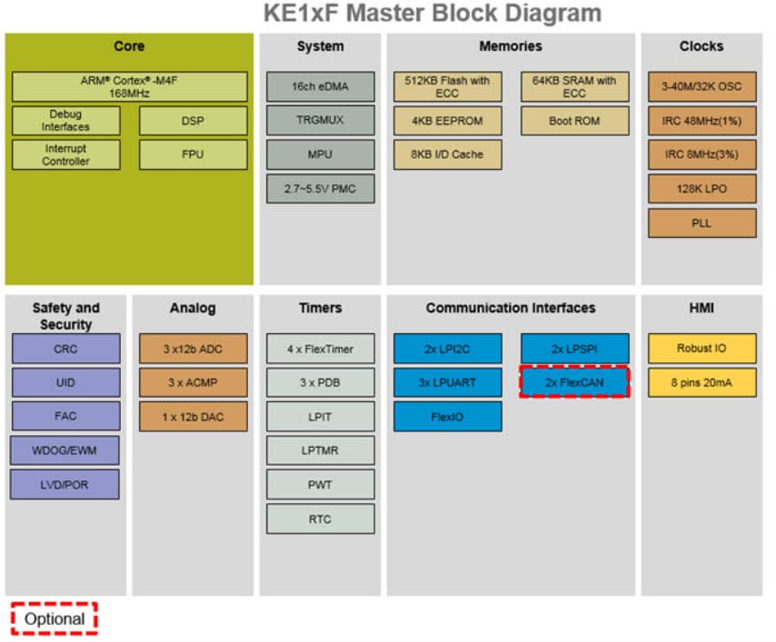 Block Diagram - NXP Semiconductors Kinetis KE1xF Microcontrollers